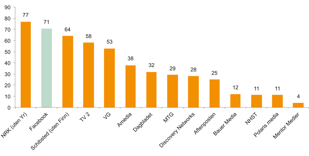 Figur 6.5 Daglig dekning norske mediehus/-konserner og Facebook 2016 (prosent)
