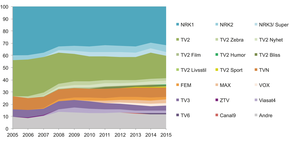 Figur 6.6 Tv-kanalenes markedsandeler 2005–2015 (prosent)
