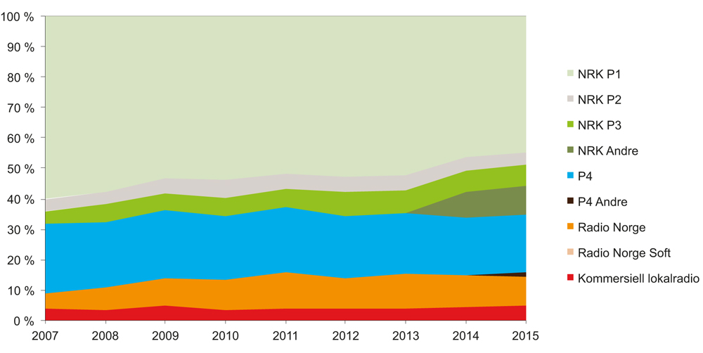 Figur 6.7 Markedsandeler riksdekkende radiokanaler og kommersielle lokalradioer 2007–2015 (prosent)
