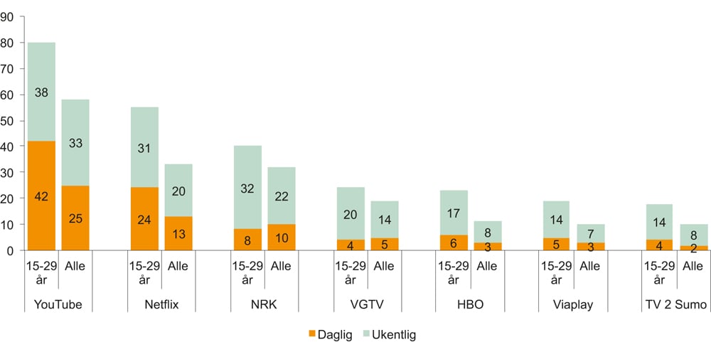 Figur 6.8 Daglig og ukentlig bruk for utvalgte strømmetjenester for tv- og videoinnhold 2016 (prosent)

