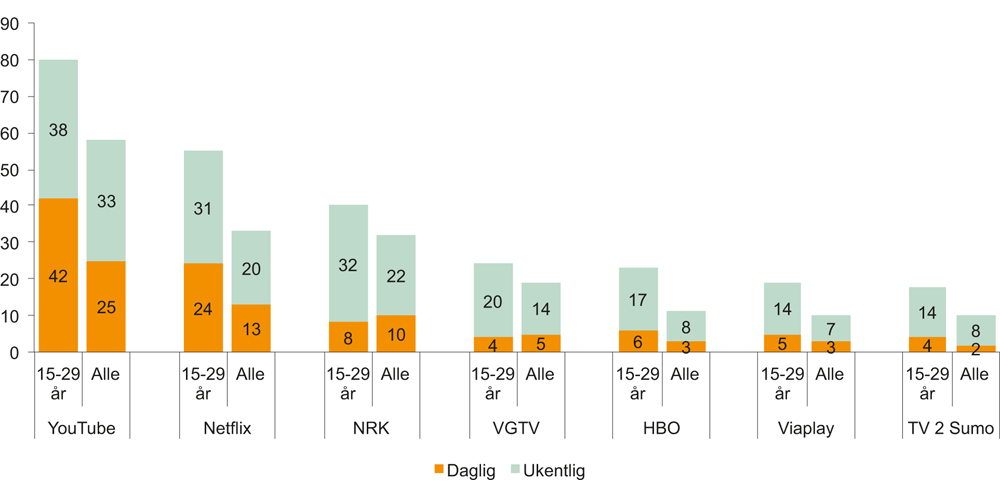 Figur 6.8 Daglig og ukentlig bruk for utvalgte strømmetjenester for tv- og videoinnhold 2016 (prosent)
