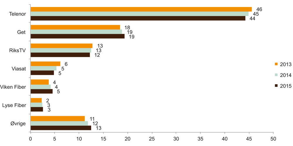 Figur 6.9 Markedsandeler for distribusjon av tv-signaler målt ved antall abonnement. Alle aksessformer
