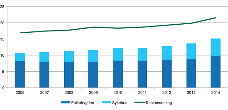 Figur 19.1 Legemiddelomsetning i milliarder kroner (AUP), 2006–2014
