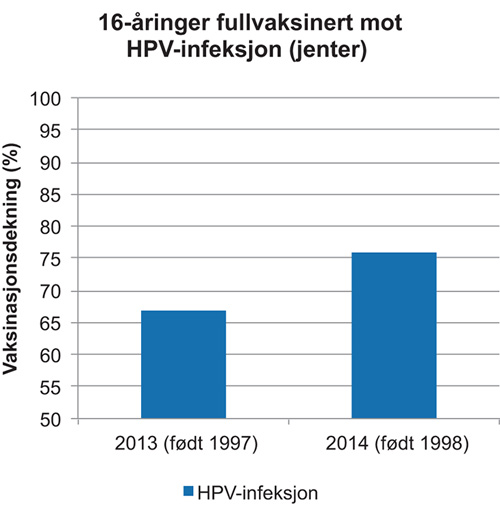 Figur 19.5 HPV-vaksine 16 åringer fullvaksinert
