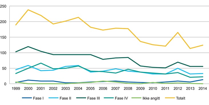 Figur 22.2 Antall kliniske studier fordelt på ulike faser, 2000–2014

