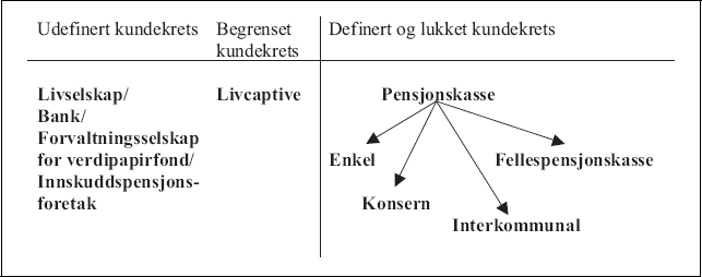 Figur 2.1 Organisering av pensjonsordninger.