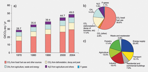 Figur 2.1 (a) Globale årlige utslipp av menneskeskapte klimagasser
 fra 1970 til 2004. (b) Andel av de ulike menneskeskapte klimagassene
 i forhold til totale utslipp i 2004, i form av CO2-ekvivalenter.
 (c) Sektorenes andel av totale menneskeskapte utslipp...