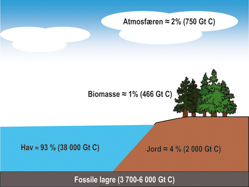 Figur 4.2 Figuren er basert på FNs klimapanels spesialrapport
 om skog, areal og arealbruksendringer fra 2000, og FNs klimapanels
 fjerde hovedrapport fra 2007. Karbonlager i jord er definert til
 ned til en meters dybde.