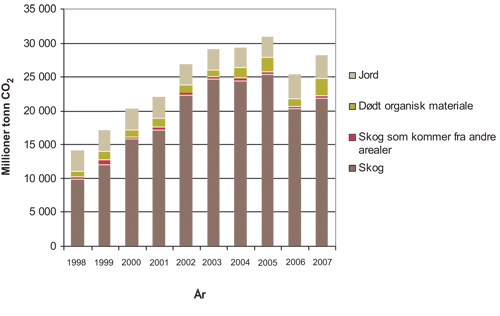 Figur 5.1 Nettoopptaket av CO2 i skog, fordelt etter biomasse,
 strøsjiktet og karbon i skogsjord i 1990 – 2007