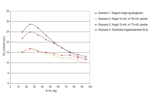 Figur 6.6 Figuren viser den årlige endringen i den delen
 av skogens karbonlager som er bundet i levende trær. Tallene
 er nettotall, der trær som hogges eller dør reduserer
 karbonlageret. Det er tatt utgangspunkt i trærnes totale
 biomasse som omfatter alt fra nåler til blader og røtter.
 De ulike scenarioene (linjene i figuren) viser hvordan ulike nivåer
 for hogst og skogkultur påvirker det årlige lageret av
 karbon. Det er forutsatt at det blir et varmere klima som innebærer
 at temperaturen ved slutten av perioden er drøyt to grader høyere
 enn i dag.