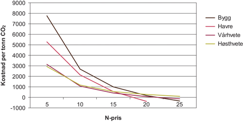 Figur 7.5 Kostnad per tonn CO2-ekvivalenter ved avlingsreduksjon
 som følge av redusert gjødsling, gitt ulike priser
 på nitrogen.