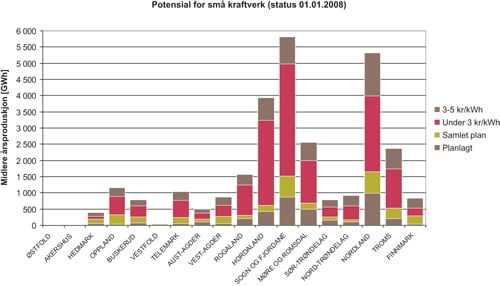 Figur 8.3 Fylkesfordelt potensial for små kraftverk fordelt
 på planlagte prosjekter, potensial kartlagt gjennom «Samlet
 plan for vassdrag» og digital ressurskartlegging fordelt
 på investeringsgrense inntil 3 kr/kWh og 3 – 5
 kr/kWh.