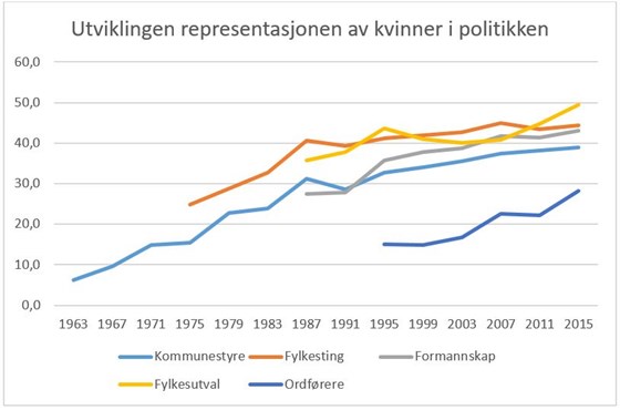 Utviklingen av representasjonen av kvinner i lokalpolitikk 1963 - 2015. Prosent.