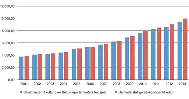 Figur 11.1 Utviklingen i de samlede bevilgningene til kulturformål (rød stolpe) og bevilgningene over Kulturdepartementets budsjett (blå stolpe) fra 2001 til 2013 i løpende kroner (tusen).1