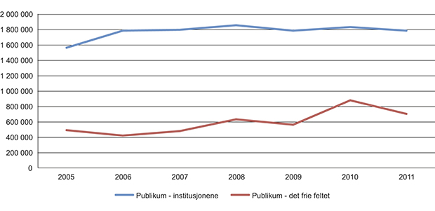 Figur 11.12 Besøk ved institusjonene og i det frie feltet, 2005–2011.