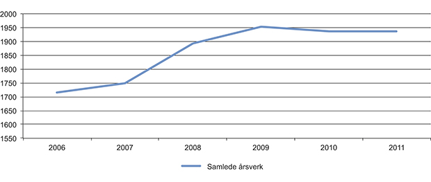 Figur 11.15 Antall årsverk ved scenekunstinstitusjonene fra 2006 til 2011.