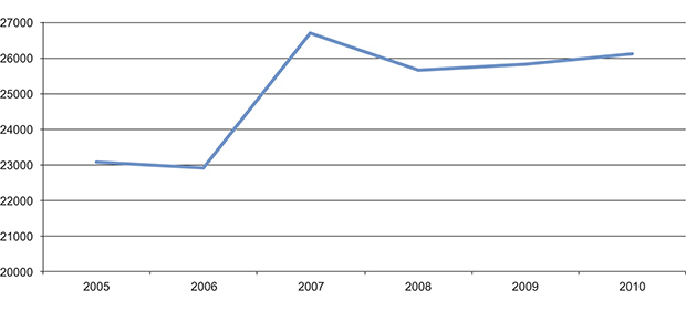 Figur 11.20 Antall Tono-registrerte konserter for årene 2005 til 2010.