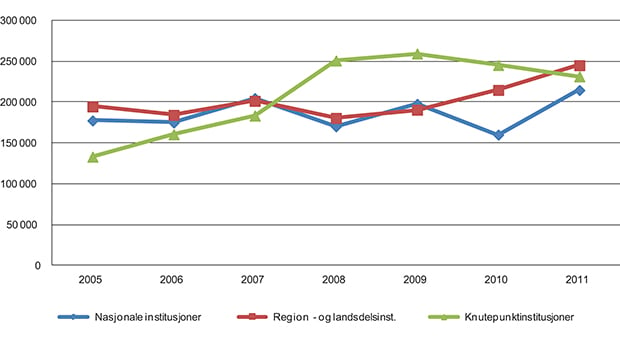 Figur 11.22 Antall besøkende ved knutepunktinstitusjonene region- og landsdelsinstitusjonene og nasjonale institusjoner i 2005–2011.