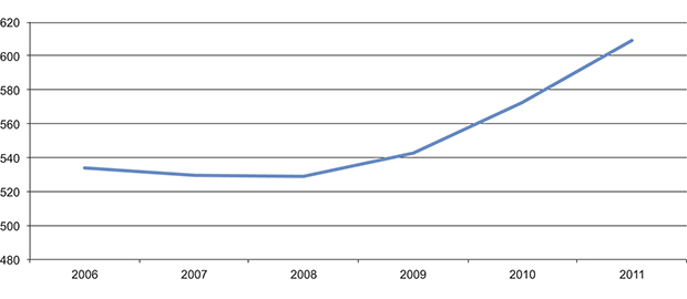 Figur 11.23 Antall årsverk ved orkestrene 2006–2011.