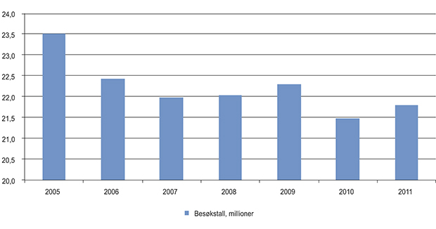 Figur 11.27 Besøk ved folkebibliotekene, 2005 til 2011. 