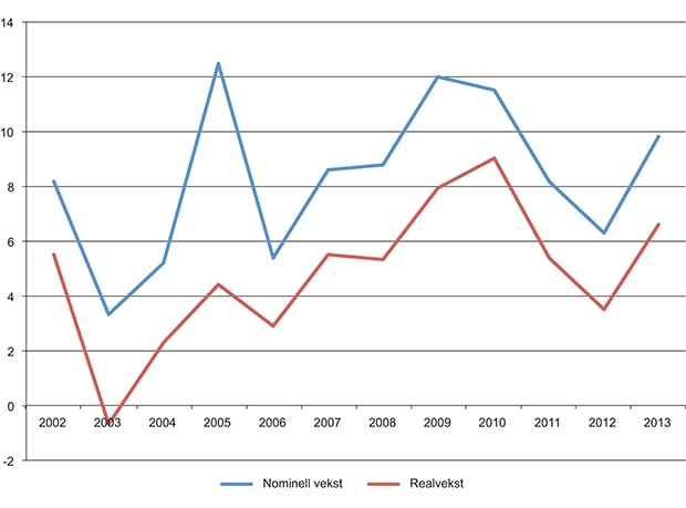 Figur 11.3 Årlig vekst i statlige kulturbevilgninger 2002–2013.1