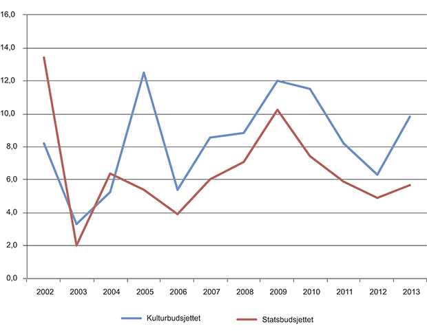 Figur 11.4 Årlig prosentvis vekst statsbudsjettet og kulturbudsjettet 2002–2013.