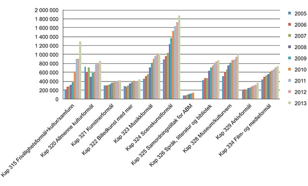 Figur 11.5 Fordelingen av midler på Kulturdepartementets budsjett 2005–2013.1
