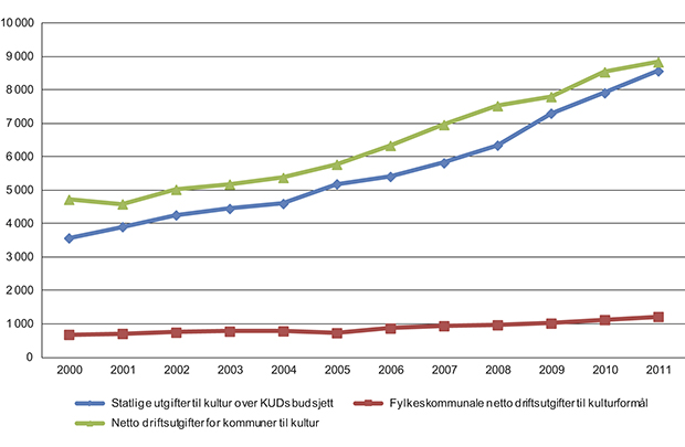 Figur 12.1 Utgifter til kulturformål, stat, fylkeskommuner og kommuner 2000–2011. Millioner kroner. Løpende priser.