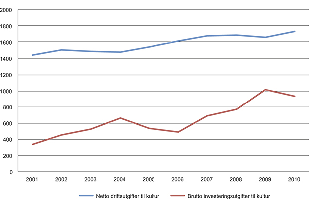 Figur 12.2 Reelle netto driftsutgifter og brutto investeringsutgifter til kulturformål per innbygger i kommunene, 2001–2010. Befolkningsvektet gjennomsnitt.
