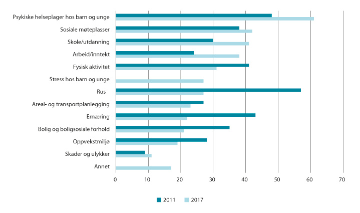Figur 3.1 Hovedutfordringer i folkehelse- og forebyggingsarbeidet i 2011 og 2017. Prosent.
