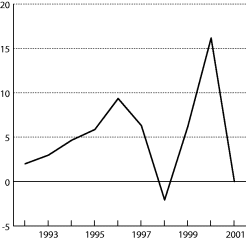 Figur 1-1 Disponibel realinntekt for Norge. Prosentvis vekst fra året før