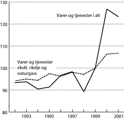 Figur 1-2 Bytteforholdet overfor utlandet. 1999=100