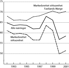 Figur 1-3 Lønnskostnader i prosent av faktorinntekt