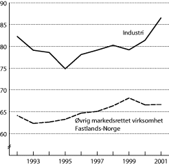 Figur 1-4 Lønnskostnader i prosent av faktorinntekt