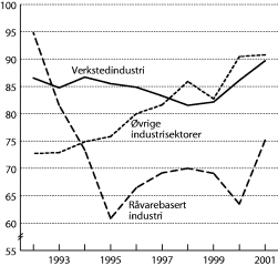 Figur 1-5 Lønnskostnader i prosent av faktorinntekt