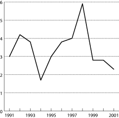 Figur 2-2 Vekst i disponibel realinntekt for husholdninger og ideelle organisasjoner. Prosentvis endring fra året før.