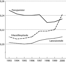 Figur 2-3 Utviklingen i fordelingen av inntekt for de ulike gruppene i perioden 1993 til 2000. Målt ved Gini-koeffisienten