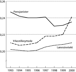 Figur 2-3 Utviklingen i fordelingen av inntekt for de ulike gruppene i perioden 1993 til 2000. Målt ved Gini-koeffisienten