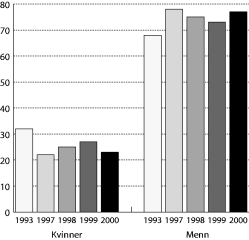 Figur 2-4 Prosentvis fordeling av kapitalinntekter mellom kvinner og menn. 1993 og 1997-2000
 Populasjonen er definert som bosatte kvinner og menn 17 år og over.