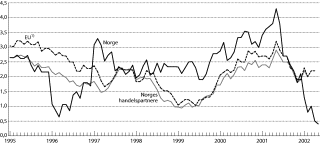 Figur 4-1 Konsumprisene i Norge, hos våre handelspartnere2) og i EU-landene. Prosentvis endring fra samme måned året før.