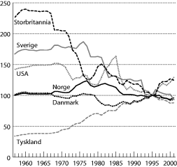 Figur 5-1 Utviklingen i nominell effektiv valutakurs for utvalgte land. Indeks 1995=100