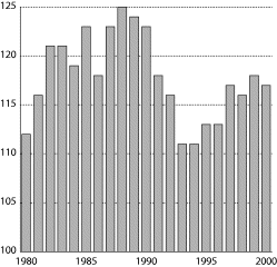 Figur 5-3 Lønnskostnader per arbeidet time for industriarbeidere i Norge i forhold til handelspartnerne. Handelspartnerne=100