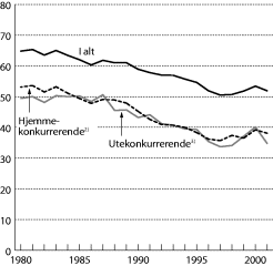 Figur 5-4 Hjemmemarkedsandeler for industrivarer1). Volumandeler