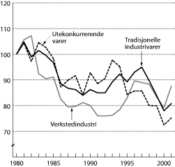 Figur 5-5 Markedsandeler for norsk eksport av tradisjonelle industrivarer. Volumindeks 1980=100