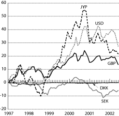 Figur 6-1 Valutakursutvikling. Prosentvis avvik fra gjennomsnittskurs mot ecu/euro i januar 1997.