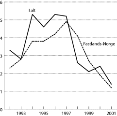 Figur 6-2 BNP - volumvekst fra året før i prosent