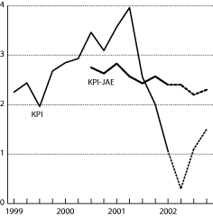 Figur 6-3 Konsumprisindeksen (KPI) og KPI uten energivarer og justert for avgiftsendringer (KPI-JAE). Prosentvis vekst fra samme kvartal året før1)