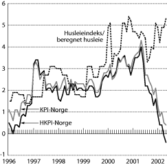 Figur 6-1 Prisutviklingen i Norge. Vekst i prosent fra samme måned året før. KPI, HKPI, og husleieindeksen/beregnet husleie