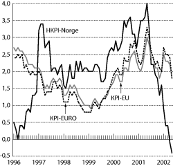Figur 6-2 Harmonisert konsumprisindeks (HKPI) i Norge, EU-landene og euro-området. Vekst i prosent fra samme måned året før