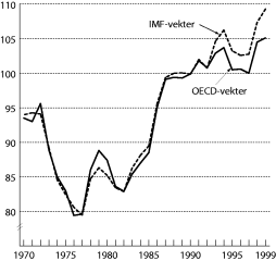 Figur 7-1 Industriens effektive kronekurs (beregningsopplegg frem til 1. februar 2000)